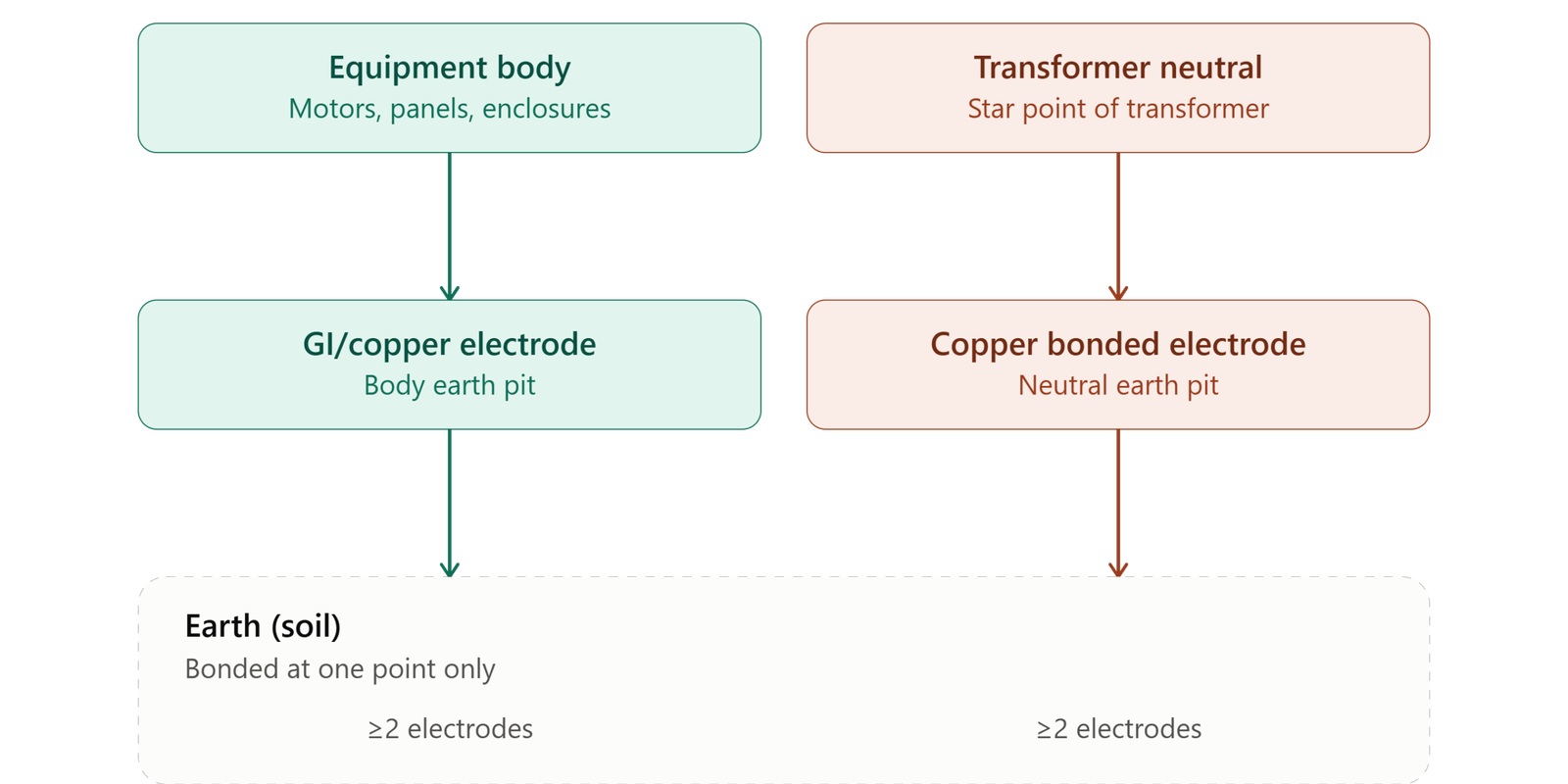 body_vs_neutral_earthing_diagram body_vs_neutral_earthing